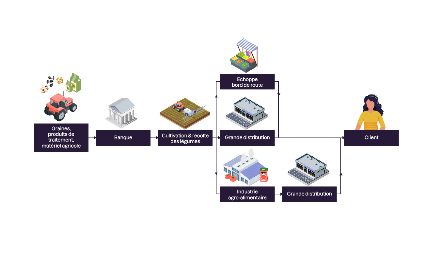 Explorez la Supply Chain globale - Maîtrisez les fondamentaux de la